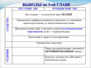 ВЫВОДЫ по 3-ей ГЛАВЕВЫВОДЫ по 3-ей ГЛАВЕ
 