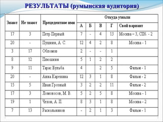 РЕЗУЛЬТАТЫРЕЗУЛЬТАТЫ (румынская аудитория)(румынская аудитория)
 