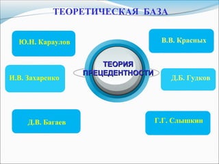 ТЕОРИЯТЕОРИЯ
ПРЕЦЕДЕНТНОСТИПРЕЦЕДЕНТНОСТИ
Ю.Н. Караулов В.В. Красных
Д.В. Багаев
ТЕОРЕТИЧЕСКАЯ БАЗА
Г.Г. Слышкин
Д.Б. ГудковИ.В. Захаренко
 