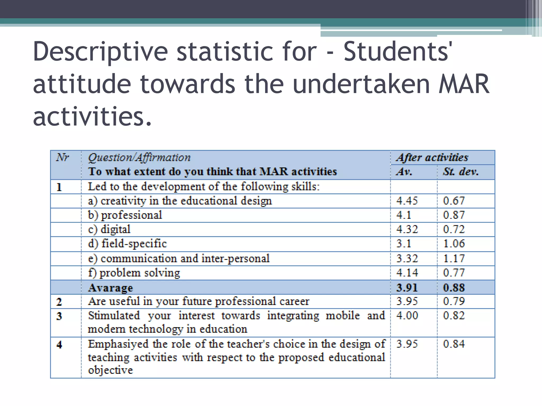 Descriptive statistic for - Students'
attitude towards the undertaken MAR
activities.
 