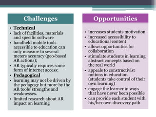 Challenges
• Technical
• lack of facilities, materials
and specific software
• handheld mobile tools
accessible to education can
only measure to several
meters accuracy (geo-based
AR actions);
• AR typically requires some
form of internet access;
• Pedagogical
• learning may not be driven by
the pedagogy but more by the
AR tools' strengths and
weaknesses.
• limited research about AR
impact on learning
Opportunities
• increases students motivation
• increased accessibility to
educational content
• allows opportunities for
collaboration
• stimulate students in learning
abstract concepts based on
the real world
• appeals to constructivist
notions in education
(students take control of their
own learning)
• engage the learner in ways
that have never been possible
• can provide each student with
his/her own discovery path
 