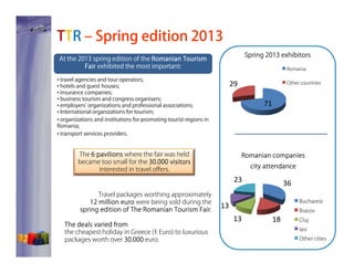 TTR – Spring edition 2013
Spring 2013 exhibitors

At the 2013 spring edition of the Romanian Tourism
Fair exhibited the most important:

Romania

• travel agencies and tour operators;
• hotels and guest houses;
• insurance companies;
• business tourism and congress organisers;
• employers’ organizations and professional associations;
• International organizations for tourism;
• organizations and institutions for promoting tourist regions in
Romania;
• transport services providers.

Other countries

29
71

The 6 pavilions where the fair was held
became too small for the 30.000 visitors
interested in travel offers.

Romanian companies
city attendance

23
Travel packages worthing approximately
12 million euro were being sold during the
Fair.
spring edition of The Romanian Tourism Fair
The deals varied from
the cheapest holiday in Greece (1 Euro) to luxurious
1
packages worth over 30.000 euro.

36
Bucharest

13

Brasov

13

18

Cluj
Iasi
Other cities

 