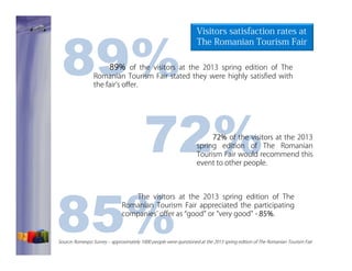 89%

Visitors satisfaction rates at
The Romanian Tourism Fair

89%
89% of the visitors at the 2013 spring edition of The

Romanian Tourism Fair stated they were highly satisfied with
the fair’s offer.

72%

72% of the visitors at the 2013
spring edition of The Romanian
Tourism Fair would recommend this
event to other people.

The visitors at the 2013 spring edition of The
Romanian Tourism Fair appreciated the participating
companies’ offer as “good” or “very good” - 85%.
85%

85%

Source: Romexpo Survey – approximately 1000 people were questioned at the 2013 spring edition of The Romanian Tourism Fair

 