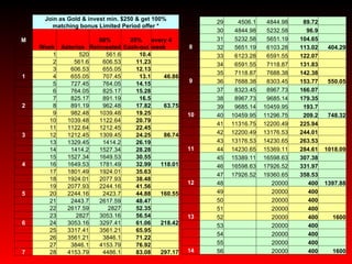  Join as Gold & invest min. $250 & get 100% matching bonus Limited Period offer * M Week Asterios 80% Reinvested 20% Cash-out every 4 week  1 520 561.6 10.4   2 561.6 606.53 11.23   3 606.53 655.05 12.13  1 4 655.05 707.45 13.1 46.86  5 727.45 764.05 14.15   6 764.05 825.17 15.28   7 825.17 891.19 16.5  2 8 891.19 962.48 17.82 63.75  9 982.48 1039.48 19.25   10 1039.48 1122.64 20.79   11 1122.64 1212.45 22.45  3 12 1212.45 1309.45 24.25 86.74  13 1329.45 1414.2 26.19   14 1414.2 1527.34 28.28   15 1527.34 1649.53 30.55  4 16 1649.53 1781.49 32.99 118.01  17 1801.49 1924.01 35.63   18 1924.01 2077.93 38.48   19 2077.93 2244.16 41.56  5 20 2244.16 2423.7 44.88 160.55  21 2443.7 2617.59 48.47   22 2617.59 2827 52.35   23 2827 3053.16 56.54  6 24 3053.16 3297.41 61.06 218.42  25 3317.41 3561.21 65.95   26 3561.21 3846.1 71.22   27 3846.1 4153.79 76.92  7 28 4153.79 4486.1 83.08 297.17  29 4506.1 4844.98 89.72   30 4844.98 5232.58 96.9   31 5232.58 5651.19 104.65  8 32 5651.19 6103.28 113.02 404.29  33 6123.28 6591.55 122.07   34 6591.55 7118.87 131.83   35 7118.87 7688.38 142.38  9 36 7688.38 8303.45 153.77 550.05  37 8323.45 8967.73 166.07   38 8967.73 9685.14 179.35   39 9685.14 10459.95 193.7  10 40 10459.95 11296.75 209.2 748.32  41 11316.75 12200.49 225.94   42 12200.49 13176.53 244.01   43 13176.53 14230.65 263.53  11 44 14230.65 15369.11 284.61 1018.09  45 15389.11 16598.63 307.38   46 16598.63 17926.52 331.97   47 17926.52 19360.65 358.53  12 48  20000 400 1397.88  49  20000 400   50  20000 400   51  20000 400  13 52  20000 400 1600  53  20000 400   54  20000 400   55  20000 400  14 56  20000 400 1600 