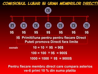 U A B C D E F G 9$  Primiti/luna pentru pentru fiecare Direct  Puteti promova Directi fara limite 10 = 10  9$  = 90$  Pentru fiecare membru direct care cumpara asterios ve-ti primi 10 % din suma platita Comisionul Lunar in urma membrilor  Directi 100 = 100  9$  = 900$  1000 = 1000  9$  = 9000$ 9$  9$  9$  9$  9$  9$  9$  exemple 