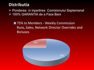 Distributi a Ponderea  in  inpartirea  Comision ului   Saptamanal 100% GARANT IA de a Face Bani 
