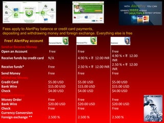 Fees apply to AlertPay balance or credit card payments, depositing and withdrawing money and foreign exchange. Everything else is free      Free! AlertPay account Send or Receive Money    Open an Account Free  Free  Free  Receive funds by credit card N/A  4.90 % +  रु  12.00  INR  4.90 % +  रु  12.00  INR  Receive funds* Free  2.50 % +  रु  12.00  INR  2.50 % +  रु  12.00  INR  Send Money Free  Free  Free  Withdraw Money    Credit Card $5.00 USD  $5.00 USD  $5.00 USD  Bank Wire $15.00 USD  $15.00 USD  $15.00 USD  Check $4.00 USD  $4.00 USD  $4.00 USD  Deposit Money    Money Order Free  Free  Free  Bank Wire $20.00 USD  $20.00 USD  $20.00 USD  Check Free  Free  Free  Currency Conversion    Foreign exchange ** 2.500 % 2.500 % 2.500 % 