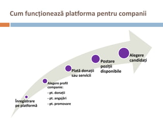 Cum funcționează platforma pentru companii




                                                                Alegere
                                                  Postare       candidați
                                                  poziții
                                  Plată donații   disponibile
                                  sau servicii
                Alegere profil
                companie:
                - pt. donații
                - pt. angajări
 Înregistrare
                - pt. promovare
 pe platformă
 