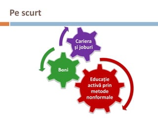 Pe scurt

                  Cariera
                  și joburi



           Bani
                        Educație
                       activă prin
                         metode
                       nonformale
 