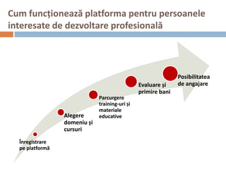 Cum funcționează platforma pentru persoanele
interesate de dezvoltare profesională




                                                               Posibilitatea
                                                Evaluare și    de angajare
                                                primire bani
                              Parcurgere
                              training-uri și
                              materiale
                 Alegere      educative
                 domeniu și
                 cursuri
  Înregistrare
  pe platformă
 