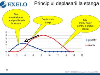 Principiul deplasarii la stanga Bine  e mai ieftin sa cauti problemele la inceput Rau  motiv major pentru o analiza atenta Deplasare la stanga 