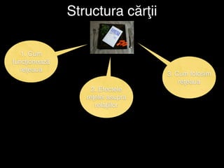 Structura cărţii

   1. Cum
funcţionează
   reţeaua
                                   3. Cum folosim
                                       reţeaua
                    2. Efectele
                  reţelei asupra
                     relaţiilor
 