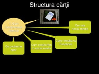 Structura cărţii

   1. Cum
                                               Ce-i aia
funcţionează
                                             social media
   reţeaua


                                 Care-i treaba cu
               Cum colaborăm       Facebook
Ce probleme
               în social media
    apar
 
