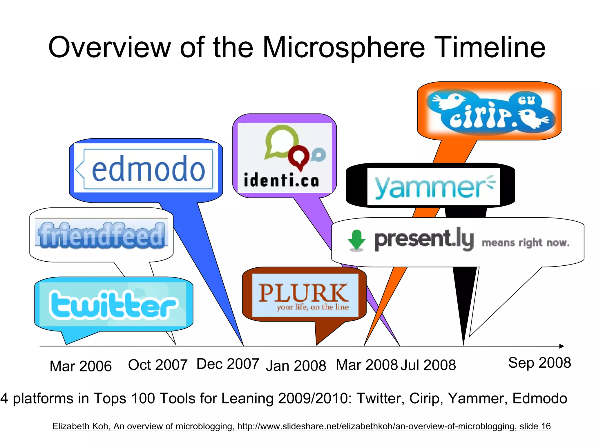 Mar 2006 Oct 2007 Jan 2008 Jul 2008 Dec 2007 Mar 2008  Overview of the Microsphere Timeline Sep 2008 4 platforms in Tops 100 Tools for Leaning 2009/2010: Twitter, Cirip, Yammer, Edmodo  Elizabeth Koh, An overview of microblogging,  http://www.slideshare.net/elizabethkoh/an-overview-of-microblogging , slide 16 