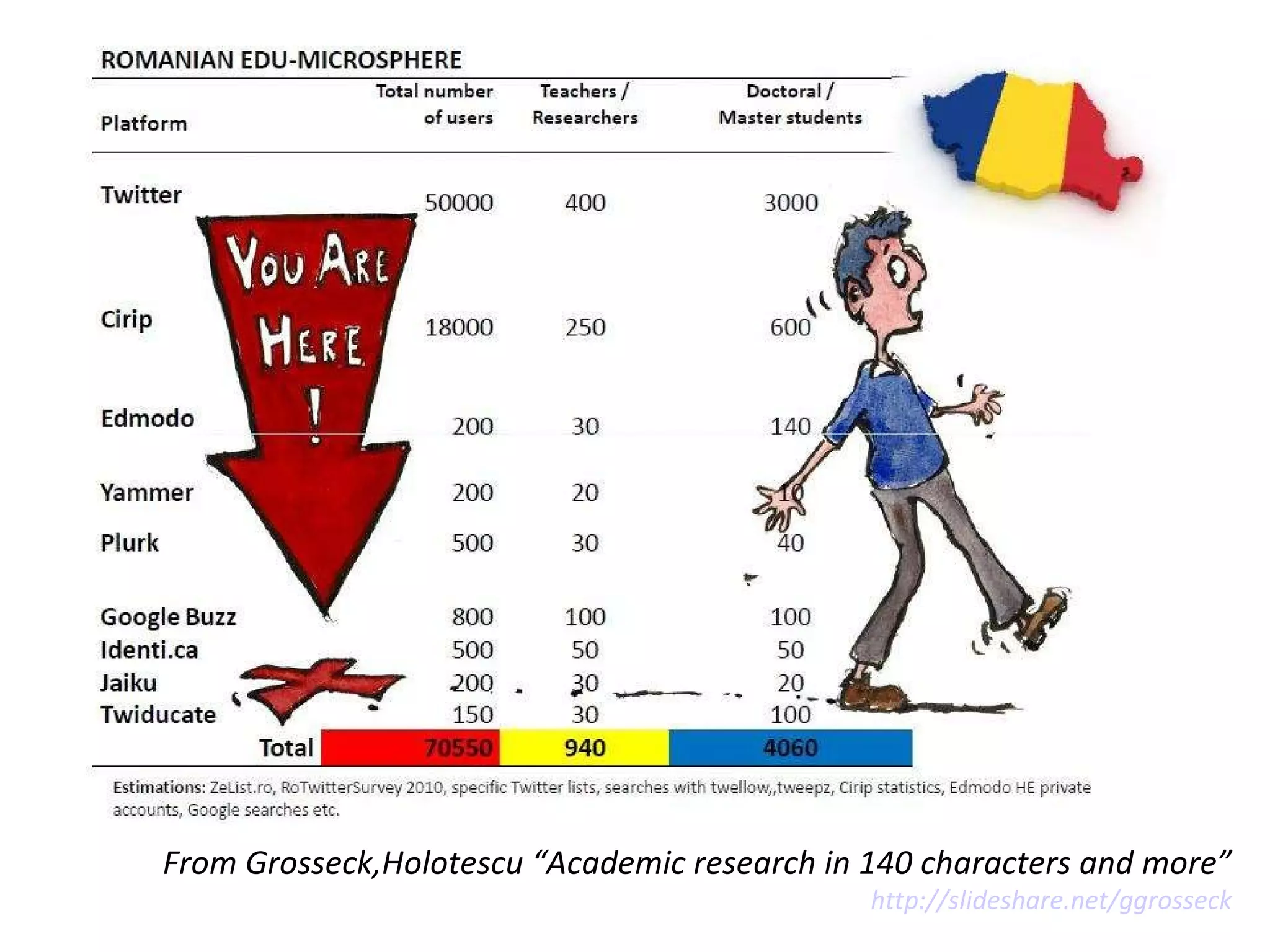 From Grosseck,Holotescu “Academic research in 140 characters and more”   http://slideshare.net/ggrosseck   