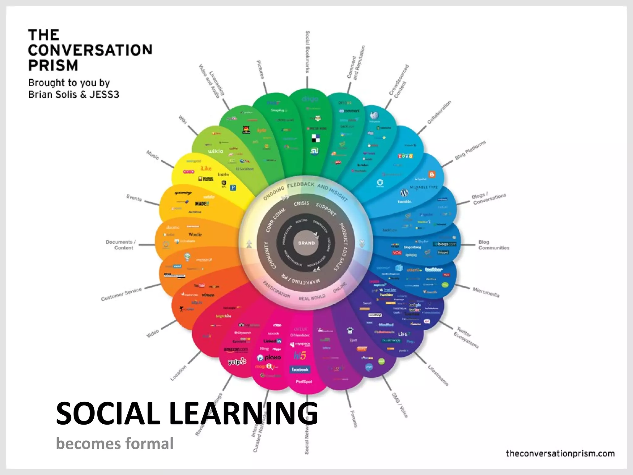 SOCIAL LEARNING  becomes formal 