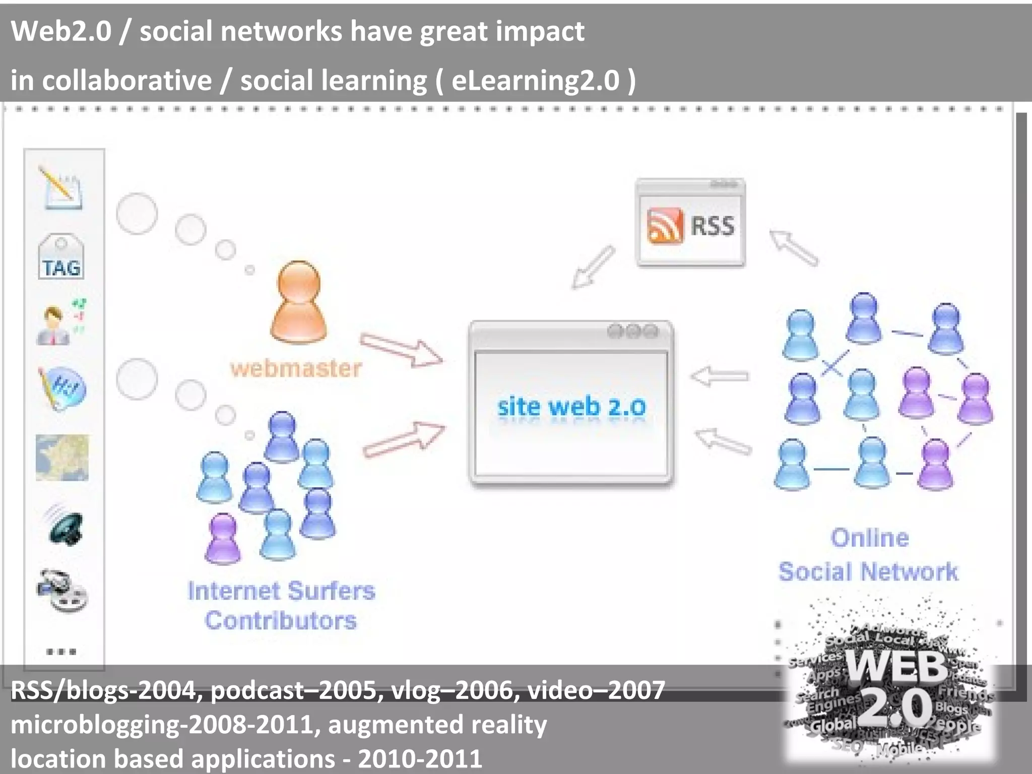 RSS/blogs-2004, podcast–2005, vlog–2006, video–2007 microblogging-2008-2011, augmented reality location based applications - 2010-2011 Web2.0 / social networks have great impact  in collaborative / social learning ( eLearning2.0 ) 