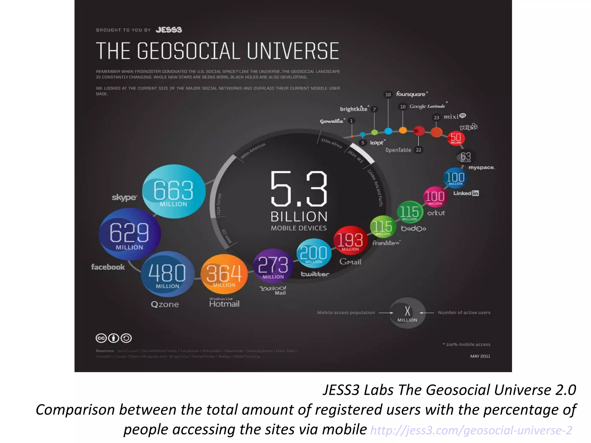 JESS3 Labs The Geosocial Universe 2.0 Comparison between the total amount of registered users with the percentage of people accessing the sites via mobile   http://jess3.com/geosocial-universe-2   
