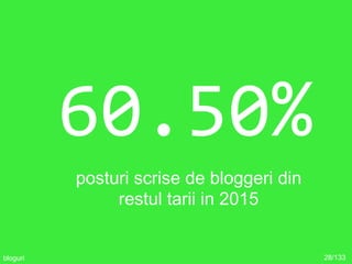 60.50%
posturi scrise de bloggeri din
restul tarii in 2015
28/133bloguri
 