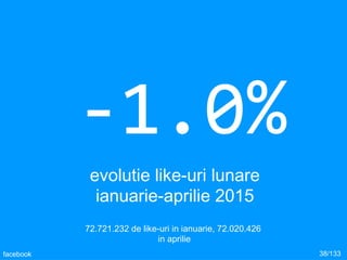 -1.0%
evolutie like-uri lunare
ianuarie-aprilie 2015
38/133facebook
72.721.232 de like-uri in ianuarie, 72.020.426
in apri...