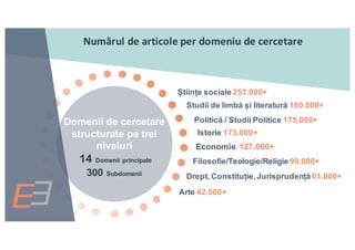 Științe sociale 257.000+
Arte 42.000+
Filosofie/Teologie/Religie 99.000+
Drept, Constituție,Jurisprudență 61.000+
Politică / Studii Politice 175.000+
Istorie 173.000+
Studii de limbă și literatură 180.000+
Economie 127.000+
Domenii de cercetare
structurate pe trei
niveluri
14 Domenii principale
300 Subdomenii
Numărul de	articole per	domeniu de	cercetare
 