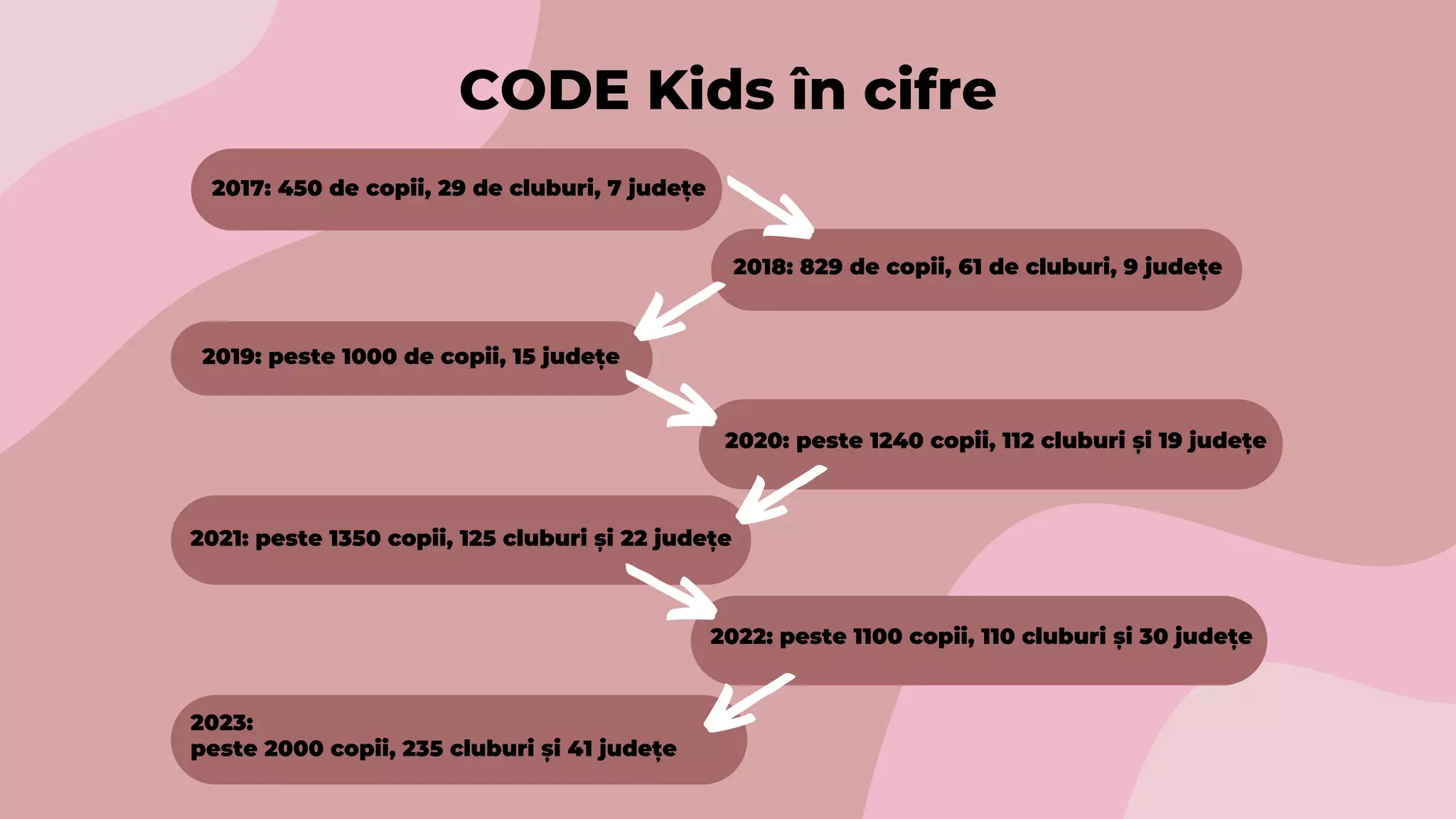 2018: 829 de copii, 61 de cluburi, 9 județe
2019: peste 1000 de copii, 15 județe
2020: peste 1240 copii, 112 cluburi și 19 județe
2021: peste 1350 copii, 125 cluburi și 22 județe
CODE Kids în cifre
2022: peste 1100 copii, 110 cluburi și 30 județe
2017: 450 de copii, 29 de cluburi, 7 județe
2023:
peste 2000 copii, 235 cluburi și 41 județe
 