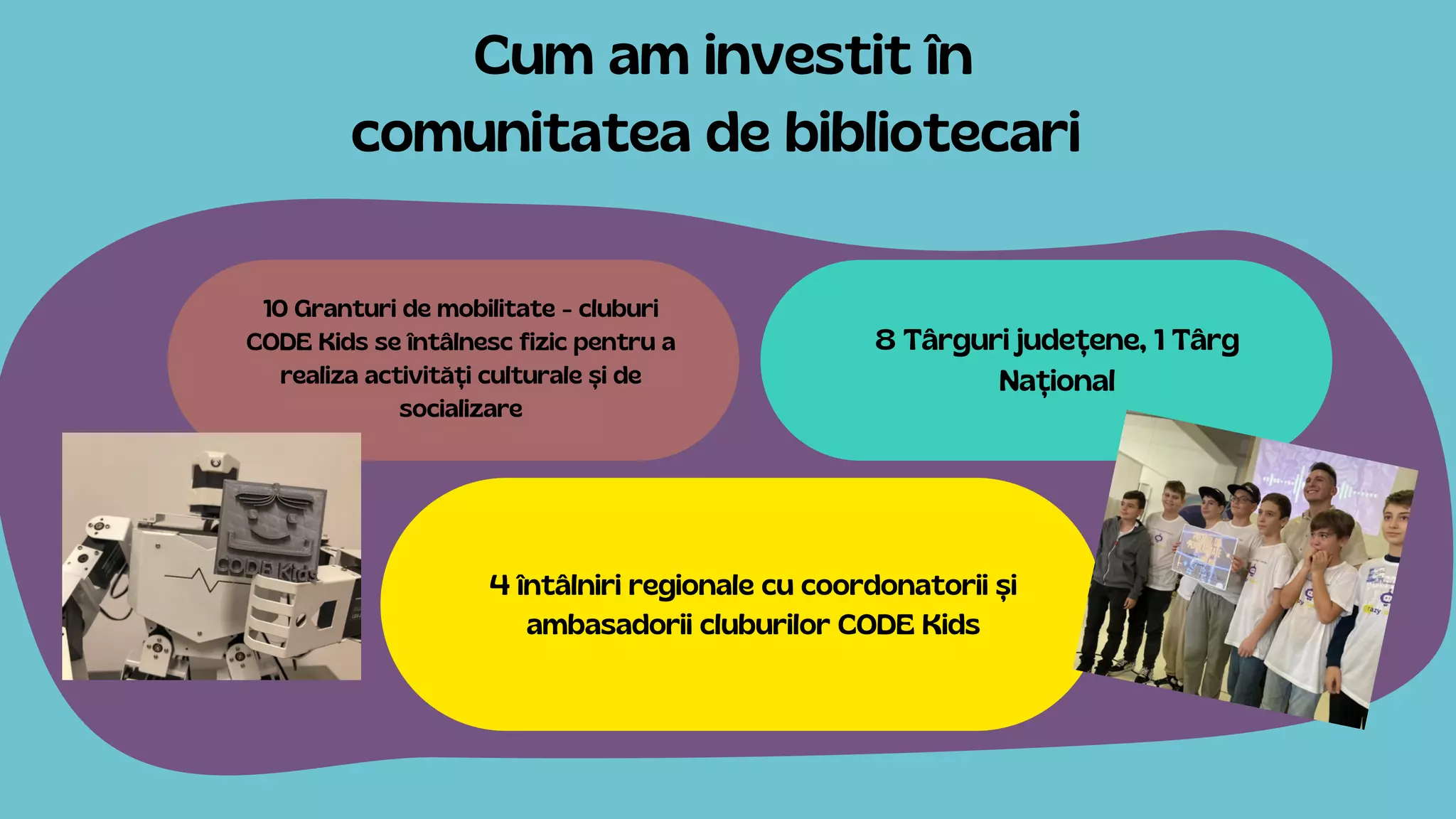 Cum am investit în
comunitatea de bibliotecari
10 Granturi de mobilitate - cluburi
CODE Kids se întâlnesc fizic pentru a
realiza activități culturale și de
socializare
8 Târguri județene, 1 Târg
Național
4 întâlniri regionale cu coordonatorii și
ambasadorii cluburilor CODE Kids
 