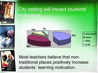 City setting will impact students’
motivation.
45%
40%
10% 5%
very much
much
little
al all
Most teachers believe that non-
traditional places positively increase
students` learning motivation.
 