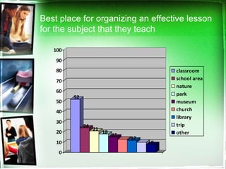 Best place for organizing an effective lesson
for the subject that they teach
52
24
21
18
15
12
8
0
10
20
30
40
50
60
70
80
90
100
classroom
school area
nature
park
museum
church
library
trip
other
 