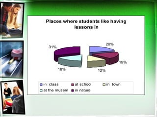 Places where students like having
lessons in
20%
19%
12%18%
31%
in class at school in town
at the musem in nature
 