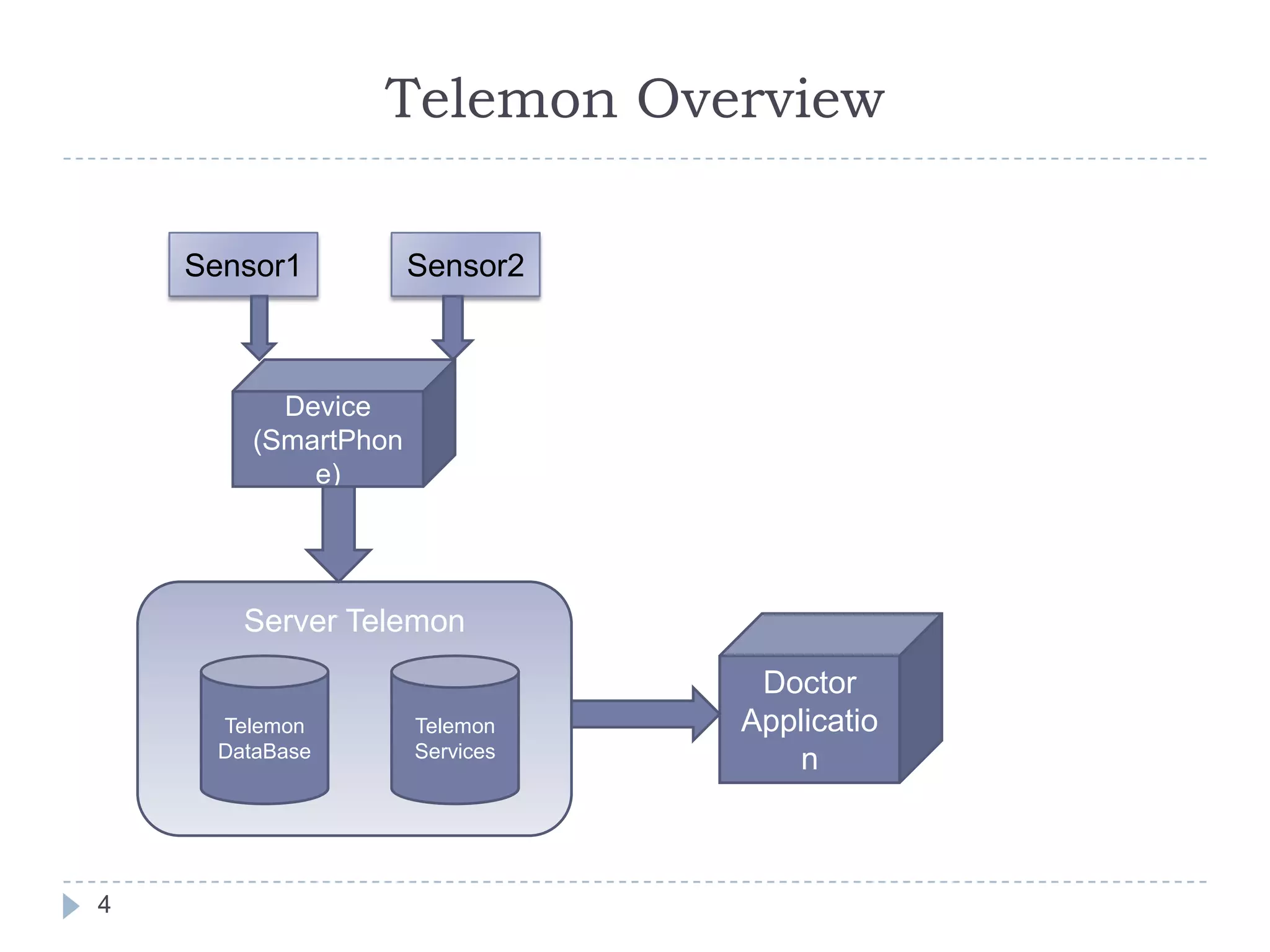 DemoTelemon Project3Purpose: to build a platform for e-health, namely a platform for Telemonitoring &quot;anywhere and anytime”, in real time;Parameters monitored: ECG, Resp, Temp, Acc, SPO2, Blood pressureTechnologies:	 - DB: SQLite, SQL Express; 	 - ADO.NET / ADO.NET Data Services;    - WinForms, DevExpress