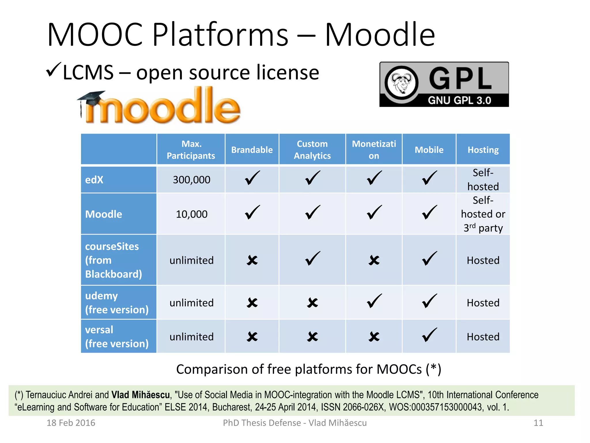 MOOC Platforms – Moodle
LCMS – open source license
18 Feb 2016 PhD Thesis Defense - Vlad Mihăescu 11
Max.
Participants
Brandable
Custom
Analytics
Monetizati
on
Mobile Hosting
edX 300,000    
Self-
hosted
Moodle 10,000    
Self-
hosted or
3rd party
courseSites
(from
Blackboard)
unlimited     Hosted
udemy
(free version)
unlimited     Hosted
versal
(free version)
unlimited     Hosted
Comparison of free platforms for MOOCs (*)
(*) Ternauciuc Andrei and Vlad Mihăescu, "Use of Social Media in MOOC-integration with the Moodle LCMS", 10th International Conference
“eLearning and Software for Education” ELSE 2014, Bucharest, 24-25 April 2014, ISSN 2066-026X, WOS:000357153000043, vol. 1.
 