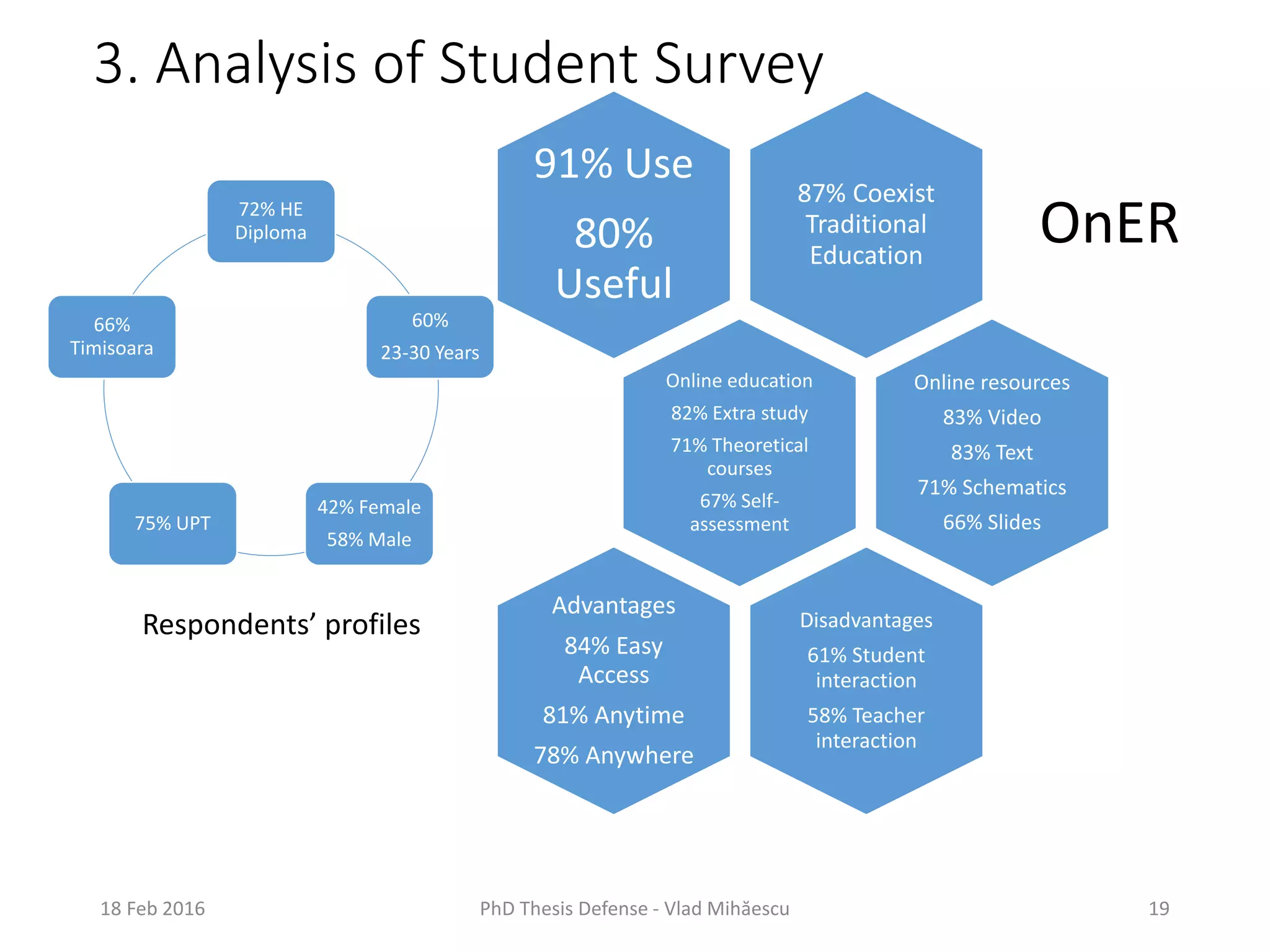 3. Analysis of Student Survey
18 Feb 2016 PhD Thesis Defense - Vlad Mihăescu 19
72% HE
Diploma
60%
23-30 Years
42% Female
58% Male
75% UPT
66%
Timisoara
87% Coexist
Traditional
Education
91% Use
80%
Useful
Online education
82% Extra study
71% Theoretical
courses
67% Self-
assessment
OnER
Online resources
83% Video
83% Text
71% Schematics
66% Slides
Disadvantages
61% Student
interaction
58% Teacher
interaction
Advantages
84% Easy
Access
81% Anytime
78% Anywhere
Respondents’ profiles
 