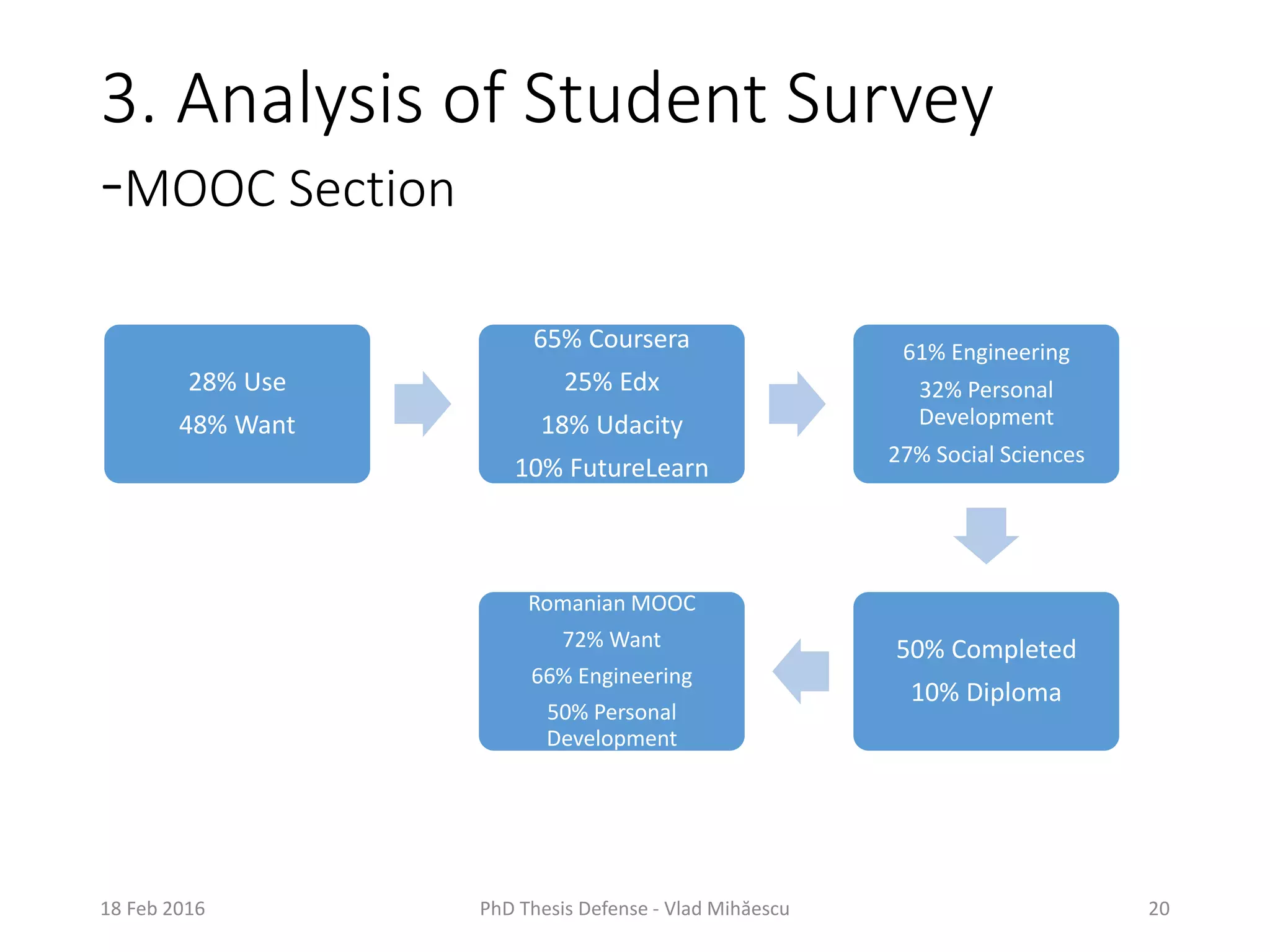 3. Analysis of Student Survey
-MOOC Section
28% Use
48% Want
65% Coursera
25% Edx
18% Udacity
10% FutureLearn
61% Engineering
32% Personal
Development
27% Social Sciences
50% Completed
10% Diploma
Romanian MOOC
72% Want
66% Engineering
50% Personal
Development
18 Feb 2016 PhD Thesis Defense - Vlad Mihăescu 20
 