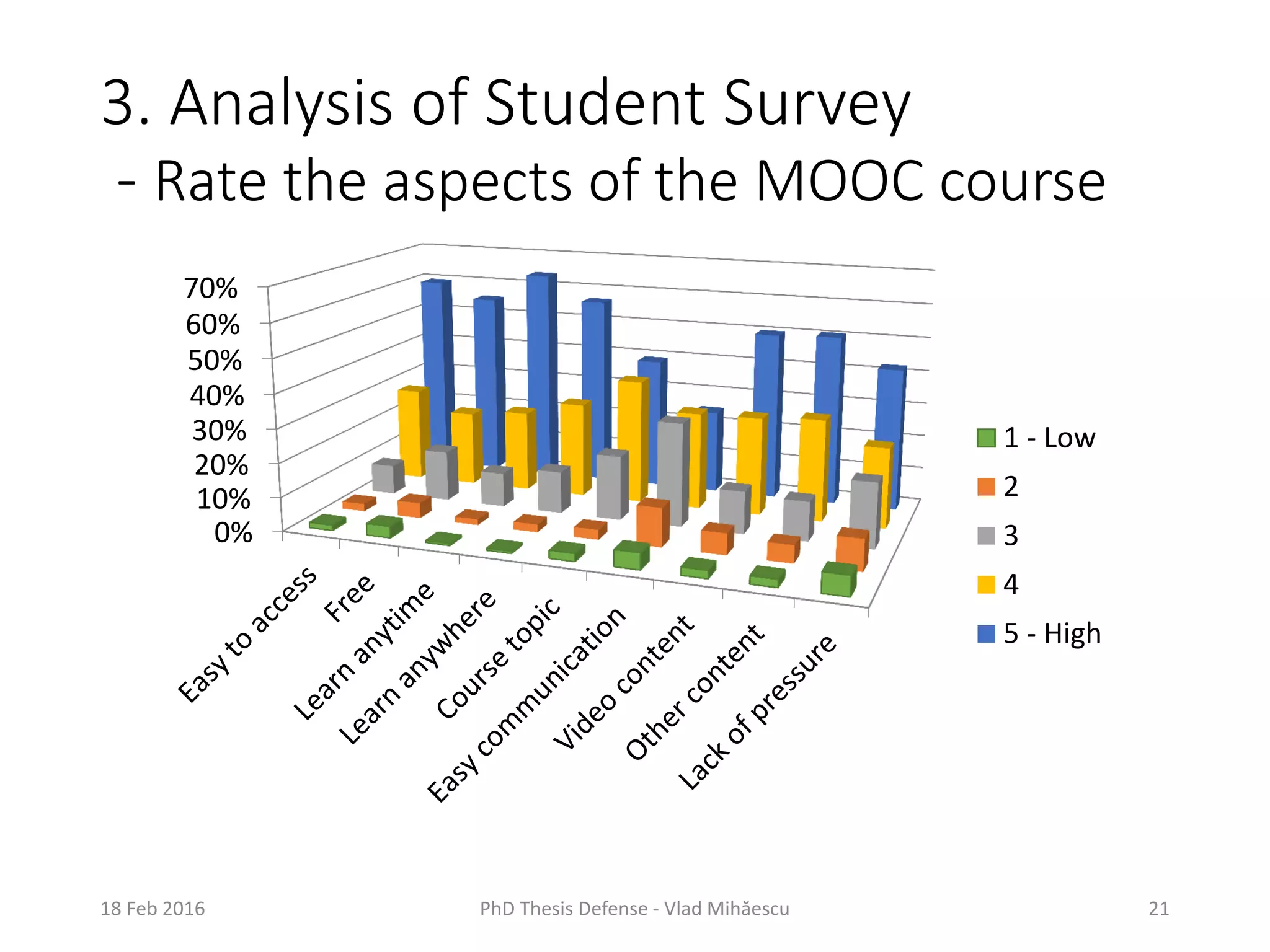 3. Analysis of Student Survey
- Rate the aspects of the MOOC course
18 Feb 2016 PhD Thesis Defense - Vlad Mihăescu 21
0%
10%
20%
30%
40%
50%
60%
70%
1 - Low
2
3
4
5 - High
 
