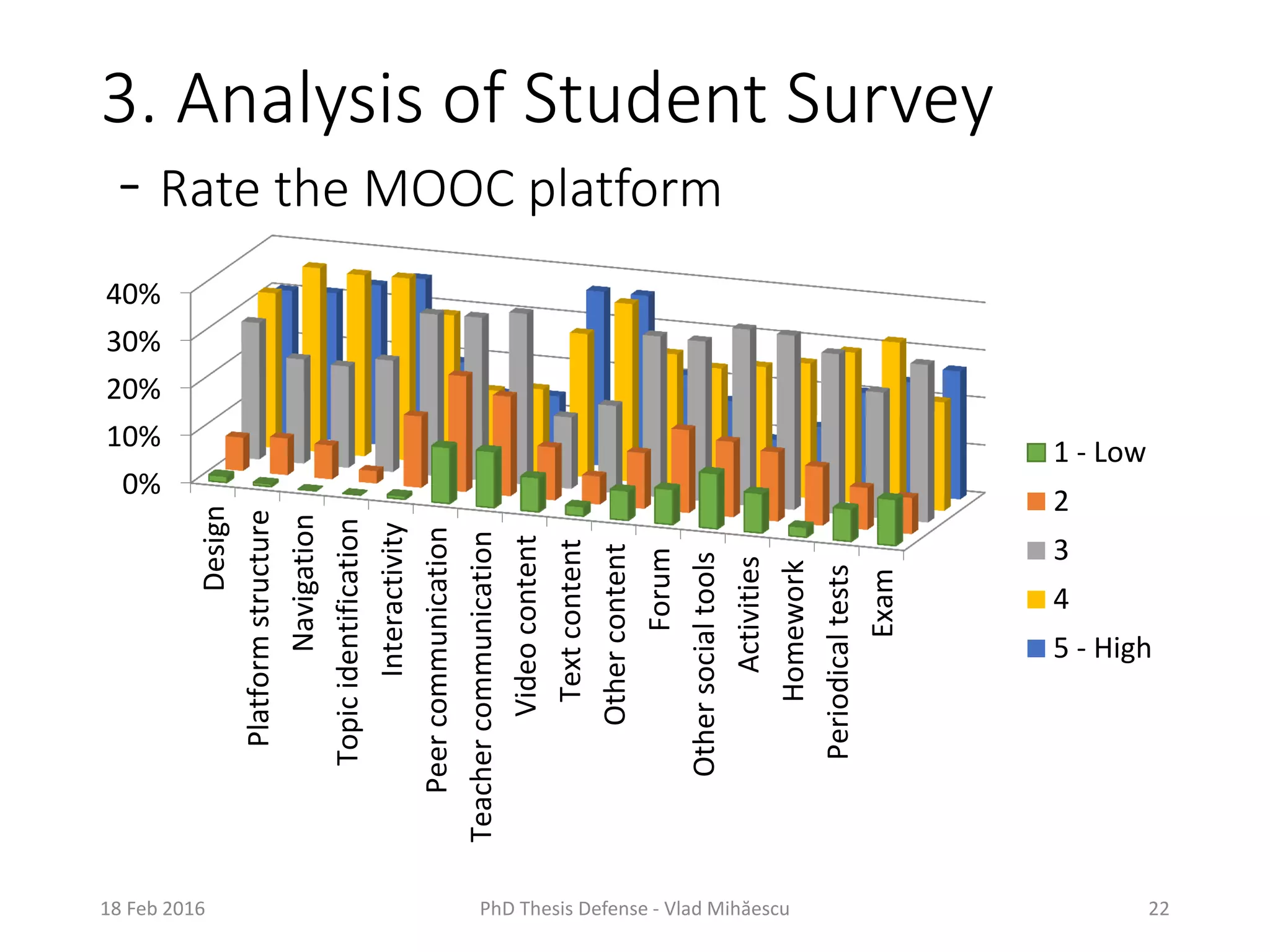 3. Analysis of Student Survey
- Rate the MOOC platform
18 Feb 2016 PhD Thesis Defense - Vlad Mihăescu 22
0%
10%
20%
30%
40%
Design
Platformstructure
Navigation
Topicidentification
Interactivity
Peercommunication
Teachercommunication
Videocontent
Textcontent
Othercontent
Forum
Othersocialtools
Activities
Homework
Periodicaltests
Exam
1 - Low
2
3
4
5 - High
 