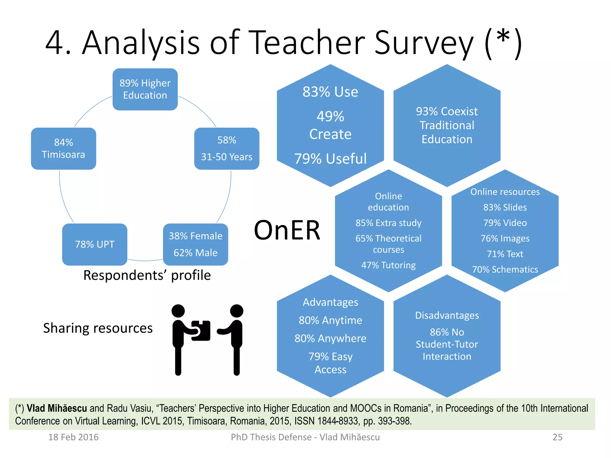 4. Analysis of Teacher Survey (*)
18 Feb 2016 PhD Thesis Defense - Vlad Mihăescu 25
89% Higher
Education
58%
31-50 Years
38% Female
62% Male
78% UPT
84%
Timisoara
93% Coexist
Traditional
Education
83% Use
49%
Create
79% Useful
Online
education
85% Extra study
65% Theoretical
courses
47% Tutoring
OnER
Online resources
83% Slides
79% Video
76% Images
71% Text
70% Schematics
Disadvantages
86% No
Student-Tutor
Interaction
Advantages
80% Anytime
80% Anywhere
79% Easy
Access
Sharing resources
Respondents’ profile
(*) Vlad Mihăescu and Radu Vasiu, “Teachers’ Perspective into Higher Education and MOOCs in Romania”, in Proceedings of the 10th International
Conference on Virtual Learning, ICVL 2015, Timisoara, Romania, 2015, ISSN 1844-8933, pp. 393-398.
 