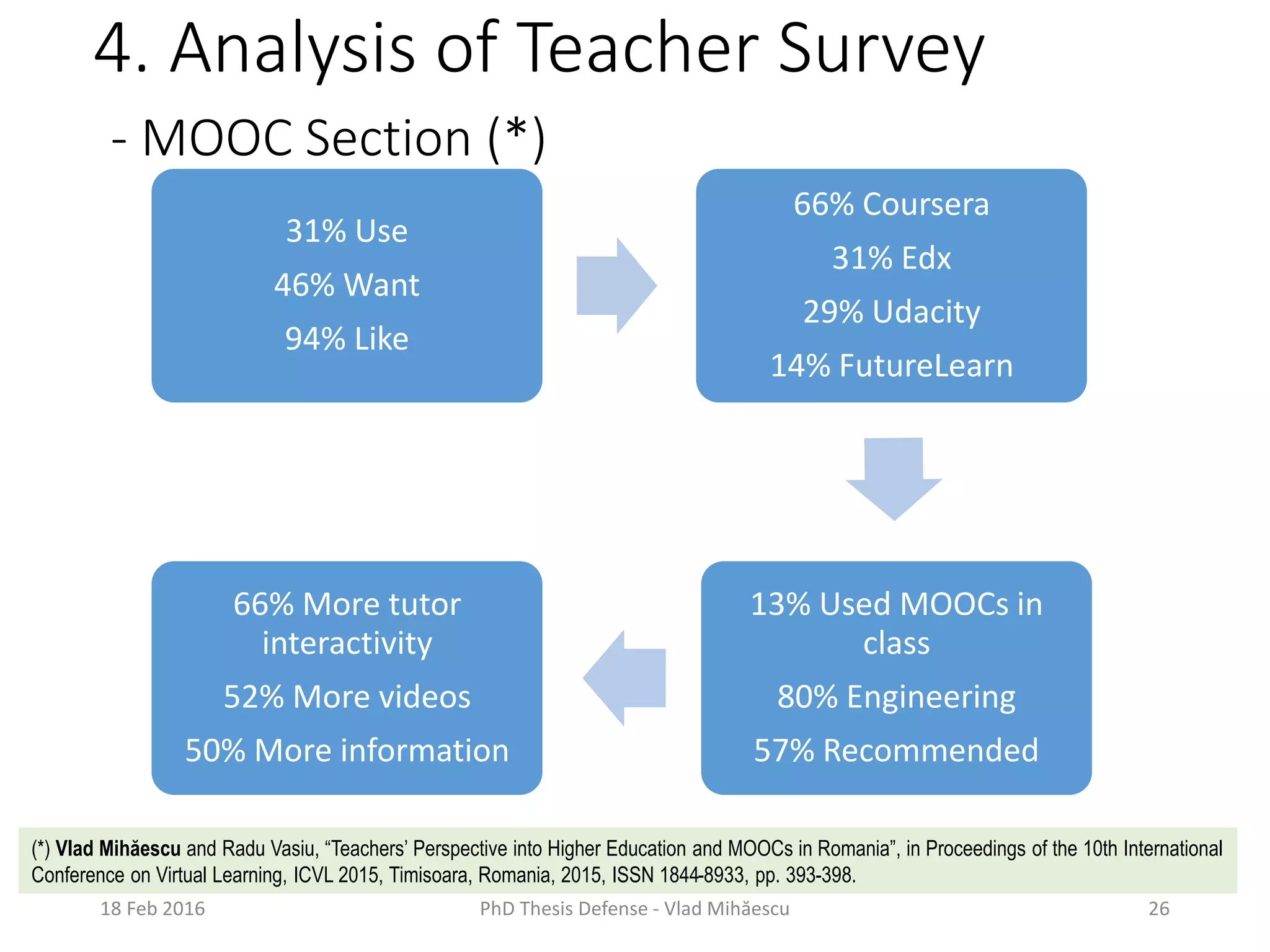 4. Analysis of Teacher Survey
- MOOC Section (*)
31% Use
46% Want
94% Like
66% Coursera
31% Edx
29% Udacity
14% FutureLearn
13% Used MOOCs in
class
80% Engineering
57% Recommended
66% More tutor
interactivity
52% More videos
50% More information
18 Feb 2016 PhD Thesis Defense - Vlad Mihăescu 26
(*) Vlad Mihăescu and Radu Vasiu, “Teachers’ Perspective into Higher Education and MOOCs in Romania”, in Proceedings of the 10th International
Conference on Virtual Learning, ICVL 2015, Timisoara, Romania, 2015, ISSN 1844-8933, pp. 393-398.
 