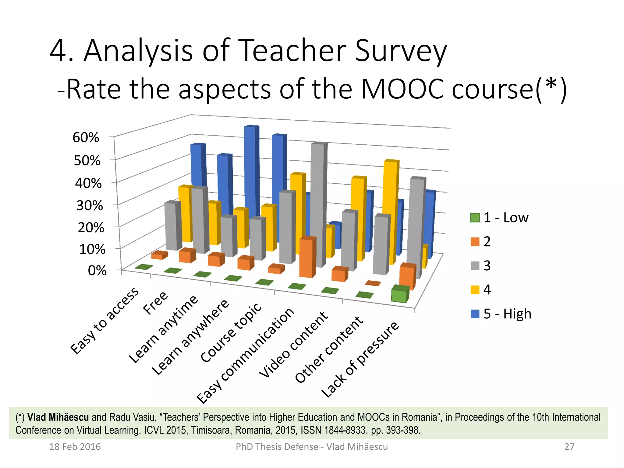 4. Analysis of Teacher Survey
-Rate the aspects of the MOOC course(*)
18 Feb 2016 PhD Thesis Defense - Vlad Mihăescu 27
0%
10%
20%
30%
40%
50%
60%
1 - Low
2
3
4
5 - High
(*) Vlad Mihăescu and Radu Vasiu, “Teachers’ Perspective into Higher Education and MOOCs in Romania”, in Proceedings of the 10th International
Conference on Virtual Learning, ICVL 2015, Timisoara, Romania, 2015, ISSN 1844-8933, pp. 393-398.
 
