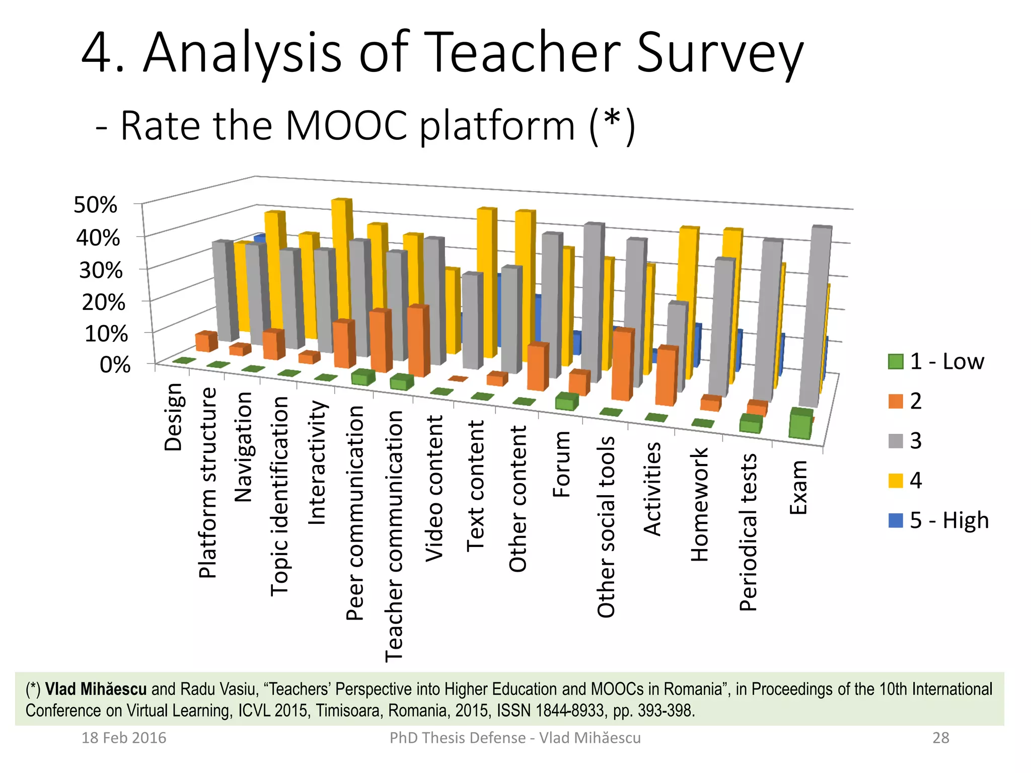 4. Analysis of Teacher Survey
- Rate the MOOC platform (*)
18 Feb 2016 PhD Thesis Defense - Vlad Mihăescu 28
0%
10%
20%
30%
40%
50%
Design
Platformstructure
Navigation
Topicidentification
Interactivity
Peercommunication
Teachercommunication
Videocontent
Textcontent
Othercontent
Forum
Othersocialtools
Activities
Homework
Periodicaltests
Exam
1 - Low
2
3
4
5 - High
(*) Vlad Mihăescu and Radu Vasiu, “Teachers’ Perspective into Higher Education and MOOCs in Romania”, in Proceedings of the 10th International
Conference on Virtual Learning, ICVL 2015, Timisoara, Romania, 2015, ISSN 1844-8933, pp. 393-398.
 