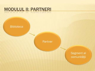 MODULUL II: PARTNERI
Partner
Biblioteca
Segment al
comunității
 