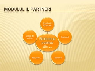 MODULUL II: PARTNERI
Biblioteca
publica
din ...
Şcoala din
localitate
Doctorul
BisericaAsociaţia...
Secția de
poliție
 