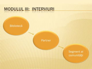 MODULUL III: INTERVIURI
Segment al
comunității
Partner
Bibliotecă
 