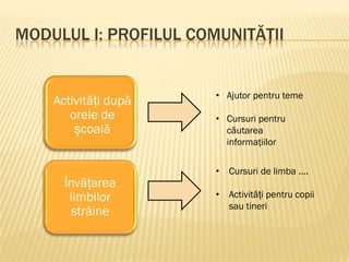 MODULUL I: PROFILUL COMUNITĂȚII
• Ajutor pentru teme
• Cursuri pentru
căutarea
informaţiilor
• Cursuri de limba ....
• Activități pentru copii
sau tineri
Activități după
orele de
școală
Învățarea
limbilor
străine
 