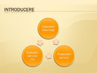 INTRODUCERE
Colectăm
informații
Proiectăm
servicii
Evaluăm
servicii
noi
 