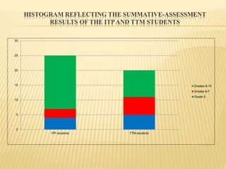 HISTOGRAM REFLECTING THE SUMMATIVE-ASSESSMENT
RESULTS OF THE ITPAND TTM STUDENTS
0
5
10
15
20
25
30
ITP students TTM students
Grades 8-10
Grades 6-7
Grade 5
 