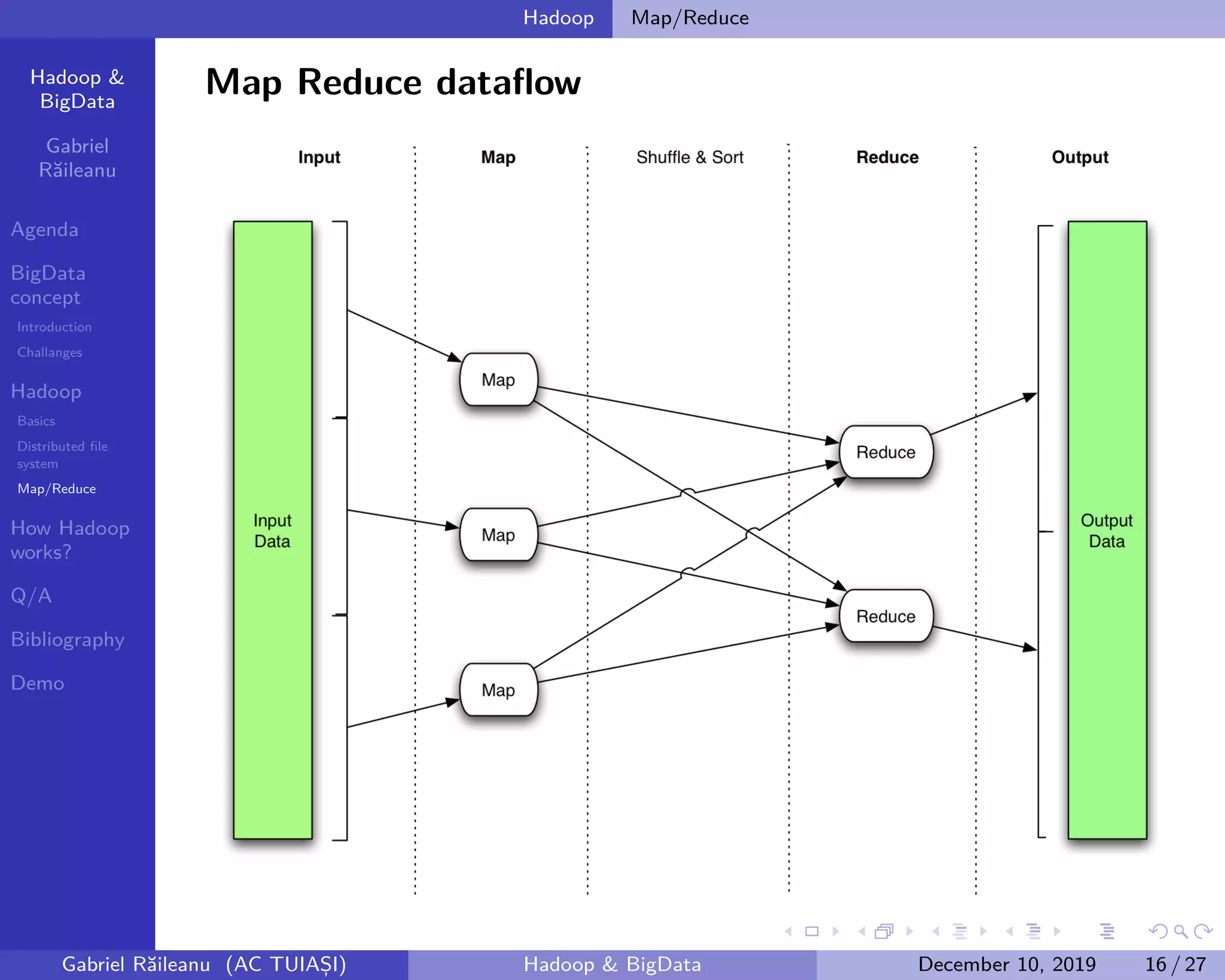 Hadoop &
BigData
Gabriel
Răileanu
Agenda
BigData
concept
Introduction
Challanges
Hadoop
Basics
Distributed file
system
Map/Reduce
How Hadoop
works?
Q/A
Bibliography
Demo
.
.
.
.
.
.
.
.
.
.
.
.
.
.
.
.
.
.
.
.
.
.
.
.
.
.
.
.
.
.
.
.
.
.
.
.
.
.
.
.
Hadoop Map/Reduce
Map Reduce dataflow
Gabriel Răileanu (AC TUIAȘI) Hadoop & BigData December 10, 2019 16 / 27
 
