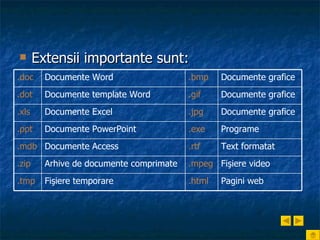 Extensii importante sunt: Pagini web .html Fi şiere temporare .tmp Fişiere video .mpeg Arhive de documente comprimate .zip Text formatat .rtf Documente Access .mdb Programe .exe Documente PowerPoint .ppt Documente grafice .jpg Documente Excel .xls Documente grafice .gif Documente template Word .dot Documente grafice .bmp Documente Word .doc 
