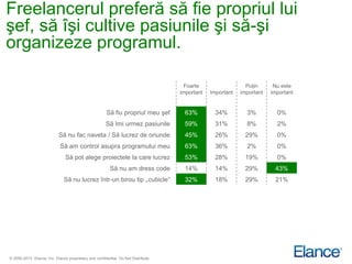 Freelancerul preferă să fie propriul lui
şef, să îşi cultive pasiunile şi să-şi
organizeze programul.

                                                                                     Foarte                  Puţin      Nu este
                                                                                   important   Important   important   important


                                                       Să fiu propriul meu şef      63%         34%          3%          0%
                                                      Să îmi urmez pasiunile        59%         31%          8%          2%
                            Să nu fac naveta / Să lucrez de oriunde                 45%         26%         29%          0%
                            Să am control asupra programului meu                    63%         36%          2%          0%
                               Să pot alege proiectele la care lucrez               53%         28%         19%          0%
                                                         Să nu am dress code        14%         14%         29%         43%
                              Să nu lucrez într-un birou tip „cubicle”              32%         18%         29%         21%




© 2000-2013 Elance, Inc. Elance proprietary and confidential. Do Not Distribute.
 