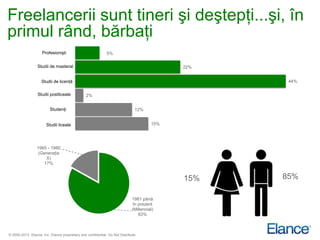 Freelancerii sunt tineri şi deştepţi...şi, în
primul rând, bărbaţi
                    Profesionişti                            5%

                  Studii de masterat                                                         22%


                    Studii de licenţă                                                               44%

                  Studii postliceale            2%


                         Studenţi                                             12%


                       Studii liceale                                                  15%




                 1965 - 1980
                  (Generaţia
                     X)
                    17%


                                                                                             15%   85%

                                                                             1981 până
                                                                              în prezent
                                                                             (Millennial)
                                                                                 83%



© 2000-2013 Elance, Inc. Elance proprietary and confidential. Do Not Distribute.
 